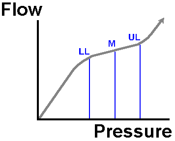 diagram illustrating how pressure alters
flow in the autoregulated organ